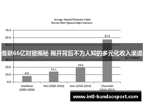 曼联66亿财报揭秘 揭开背后不为人知的多元化收入渠道