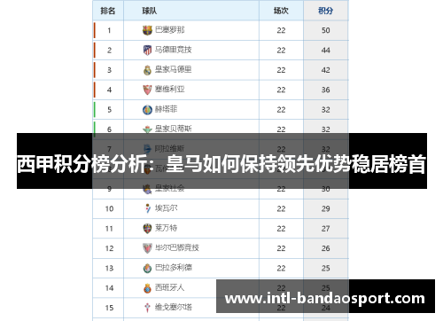西甲积分榜分析:皇马如何保持领先优势稳居榜首 西甲积分榜分析:皇马如何保持领先优势稳居榜首